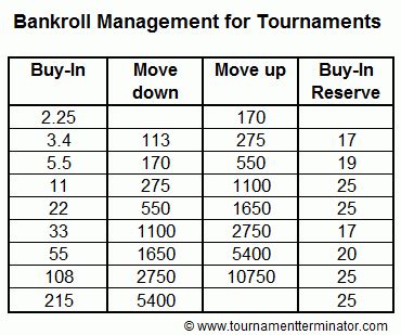 poker tournament bankroll calculator|poker tournament bankroll management chart.
